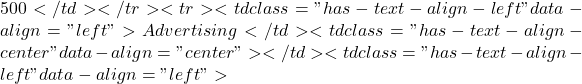 500</td></tr><tr><td class="has-text-align-left" data-align="left">Advertising</td><td class="has-text-align-center" data-align="center"></td><td class="has-text-align-left" data-align="left">