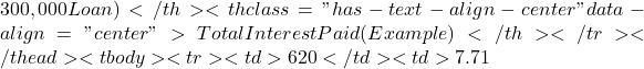 300,000 Loan)</th><th class="has-text-align-center" data-align="center">Total Interest Paid (Example)</th></tr></thead><tbody><tr><td>620</td><td>7.71%</td><td>