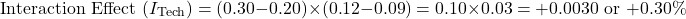 \[\text{Interaction Effect } (I_{\text{Tech}}) = (0.30 - 0.20) \times (0.12 - 0.09) = 0.10 \times 0.03 = +0.0030 \text{ or } +0.30\%\]