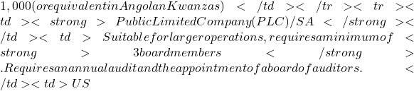 1,000 (or equivalent in Angolan Kwanzas)</td></tr><tr><td><strong>Public Limited Company (PLC) / SA</strong></td><td>Suitable for larger operations, requires a minimum of <strong>3 board members</strong>. Requires an annual audit and the appointment of a board of auditors.</td><td>US