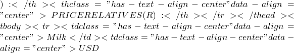 ):</th><th class="has-text-align-center" data-align="center">PRICE RELATIVES (R):</th></tr></thead><tbody><tr><td class="has-text-align-center" data-align="center">Milk</td><td class="has-text-align-center" data-align="center">USD