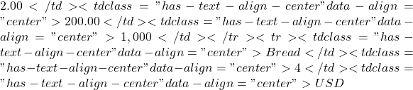 2.00</td><td class="has-text-align-center" data-align="center">200.00</td><td class="has-text-align-center" data-align="center">1,000</td></tr><tr><td class="has-text-align-center" data-align="center">Bread</td><td class="has-text-align-center" data-align="center">4</td><td class="has-text-align-center" data-align="center">USD