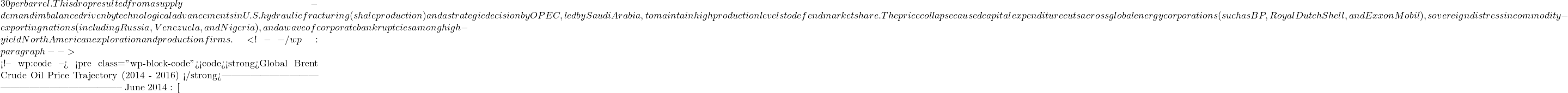 30 per barrel. This drop resulted from a supply-demand imbalance driven by technological advancements in U.S. hydraulic fracturing (shale production) and a strategic decision by OPEC, led by Saudi Arabia, to maintain high production levels to defend market share. The price collapse caused capital expenditure cuts across global energy corporations (such as BP, Royal Dutch Shell, and ExxonMobil), sovereign distress in commodity-exporting nations (including Russia, Venezuela, and Nigeria), and a wave of corporate bankruptcies among high-yield North American exploration and production firms. <!-- /wp:paragraph -->  <!-- wp:code --> <pre class="wp-block-code"><code><strong>Global Brent Crude Oil Price Trajectory (2014 - 2016) </strong>-------------------------------------------------------------------- June 2014   : [