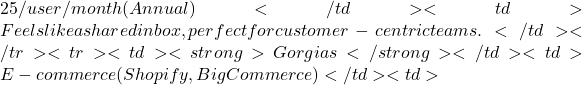 25/user/month (Annual)</td><td>Feels like a shared inbox, perfect for customer-centric teams.</td></tr><tr><td><strong>Gorgias</strong></td><td>E-commerce (Shopify, BigCommerce)</td><td>