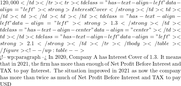 120,000</td></tr><tr><td class="has-text-align-left" data-align="left"><strong>Interest Cover</strong></td><td></td><td></td><td></td><td class="has-text-align-left" data-align="left"><strong>1.3</strong></td><td class="has-text-align-center" data-align="center">➚</td><td></td><td class="has-text-align-left" data-align="left"><strong>2.1</strong></td></tr></tbody></table></figure> <!-- /wp:table -->  <!-- wp:paragraph --> In 2020, Company A has Interest Cover of 1.3. It means that in 2021, the firm has more than enough of Net Profit Before Interest and TAX to pay Interest. The situation improved in 2021 as now the company has more than twice as much of Net Profit Before Interest and TAX to pay USD