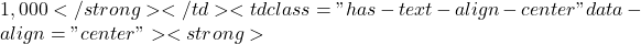 1,000</strong></td><td class="has-text-align-center" data-align="center"><strong>