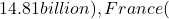 14.81 billion), France (