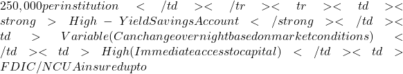 250,000 per institution</td></tr><tr><td><strong>High-Yield Savings Account</strong></td><td>Variable (Can change overnight based on market conditions)</td><td>High (Immediate access to capital)</td><td>FDIC / NCUA insured up to