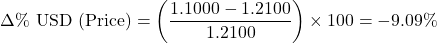 \[\Delta \% \text{ USD (Price)} = \left( \frac{1.1000 - 1.2100}{1.2100} \right) \times 100 = -9.09\%\]