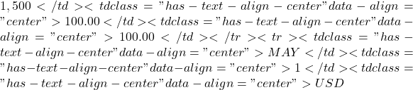 1,500</td><td class="has-text-align-center" data-align="center">100.00</td><td class="has-text-align-center" data-align="center">100.00</td></tr><tr><td class="has-text-align-center" data-align="center">MAY</td><td class="has-text-align-center" data-align="center">1</td><td class="has-text-align-center" data-align="center">USD