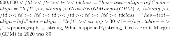 900,000</td></tr><tr><td class="has-text-align-left" data-align="left"><strong>Gross Profit Margin (GPM)</strong></td><td></td><td></td><td></td><td class="has-text-align-left" data-align="left"><strong>30%</strong></td><td class="has-text-align-center" data-align="center">➚</td><td></td><td class="has-text-align-left" data-align="left"><strong>60%</strong></td></tr></tbody></table></figure> <!-- /wp:table -->  <!-- wp:paragraph --> <strong>What happened?</strong> Gross Profit Margin (GPM) in 2020 was 30%. The result tells us that every USD