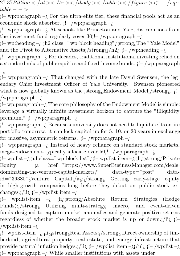27.37 Billion</td></tr></tbody></table></figure> <!-- /wp:table -->  <!-- wp:paragraph --> For the ultra-elite tier, these financial pools act as an economic shock absorber.  <!-- /wp:paragraph -->  <!-- wp:paragraph --> At schools like Princeton and Yale, distributions from the investment fund regularly cover 30% or more of the entire university operating budget, heavily subsidizing financial aid, advanced research facilities, and global faculty recruitment. <!-- /wp:paragraph -->  <!-- wp:heading --> <h2 class="wp-block-heading"><strong>The "Yale Model" and the Pivot to Alternative Assets</strong></h2> <!-- /wp:heading -->  <!-- wp:paragraph --> For decades, traditional institutional investing relied on a standard mix of public equities and fixed-income bonds.  <!-- /wp:paragraph -->  <!-- wp:paragraph --> That changed with the late David Swensen, the legendary Chief Investment Officer of Yale University. Swensen pioneered what is now globally known as the <strong>Endowment Model</strong>. <!-- /wp:paragraph -->  <!-- wp:paragraph --> The core philosophy of the Endowment Model is simple: leverage a virtually infinite investment horizon to capture the "illiquidity premium."  <!-- /wp:paragraph -->  <!-- wp:paragraph --> Because a university does not need to liquidate its entire portfolio tomorrow, it can lock capital up for 5, 10, or 20 years in exchange for massive, asymmetric returns. <!-- /wp:paragraph -->  <!-- wp:paragraph --> Instead of heavy reliance on standard stock markets, mega-endowments typically allocate over 50% of their total portfolios to alternative and private market strategies, including:<sup></sup> <!-- /wp:paragraph -->  <!-- wp:list --> <ul class="wp-block-list"><!-- wp:list-item --> <li><strong>Private Equity & <a href="https://www.SuperBusinessManager.com/deals-dominating-the-venture-capital-markets/" data-type="post" data-id="39380">Venture Capital</a>:</strong> Getting early-stage equity in high-growth companies long before they debut on public stock exchanges.</li> <!-- /wp:list-item -->  <!-- wp:list-item --> <li><strong>Absolute Return Strategies (Hedge Funds):</strong> Utilizing multi-strategy, macro, and event-driven funds designed to capture market anomalies and generate positive returns regardless of whether the broader stock market is up or down.</li> <!-- /wp:list-item -->  <!-- wp:list-item --> <li><strong>Real Assets:</strong> Direct ownership of timberland, agricultural property, real estate, and energy infrastructure that provide natural inflation hedges.</li> <!-- /wp:list-item --></ul> <!-- /wp:list -->  <!-- wp:paragraph --> While smaller institutions with assets under