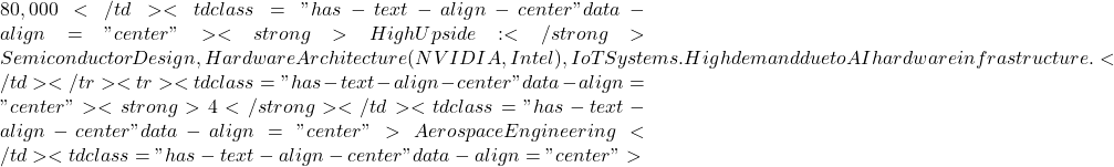 80,000</td><td class="has-text-align-center" data-align="center"><strong>High Upside:</strong> Semiconductor Design, Hardware Architecture (NVIDIA, Intel), IoT Systems. High demand due to AI hardware infrastructure.</td></tr><tr><td class="has-text-align-center" data-align="center"><strong>4</strong></td><td class="has-text-align-center" data-align="center">Aerospace Engineering</td><td class="has-text-align-center" data-align="center">