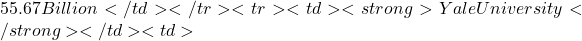 55.67 Billion</td></tr><tr><td><strong>Yale University</strong></td><td>