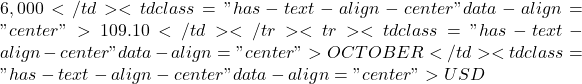 6,000</td><td class="has-text-align-center" data-align="center">109.10</td></tr><tr><td class="has-text-align-center" data-align="center">OCTOBER</td><td class="has-text-align-center" data-align="center">USD