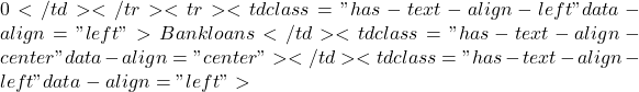 0</td></tr><tr><td class="has-text-align-left" data-align="left"> Bank loans</td><td class="has-text-align-center" data-align="center"></td><td class="has-text-align-left" data-align="left">