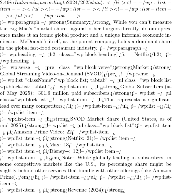 2.46 in Indonesia, according to 2024/2025 data).</li> <!-- /wp:list-item --></ul> <!-- /wp:list --></li> <!-- /wp:list-item --></ul> <!-- /wp:list -->  <!-- wp:paragraph --> <strong>Summary:</strong> While you can't measure the Big Mac's "market share" against other burgers directly, its omnipresence makes it an iconic global product and a unique informal economic indicator. McDonald's itself, as the parent company, holds a dominant share in the global fast-food restaurant industry. <!-- /wp:paragraph -->  <!-- wp:heading --> <h2 class="wp-block-heading">5. Netflix</h2> <!-- /wp:heading -->  <!-- wp:verse --> <pre class="wp-block-verse"><strong>Market:</strong> Global Streaming Video-on-Demand (SVOD)</pre> <!-- /wp:verse -->  <!-- wp:list {"className":"wp-block-list; tabtab"} --> <ul class="wp-block-list wp-block-list; tabtab"><!-- wp:list-item --> <li><strong>Global Subscribers (as of May 2025): 301.6 million paid subscribers.</strong><!-- wp:list --> <ul class="wp-block-list"><!-- wp:list-item --> <li>This represents a significant lead over many competitors.</li> <!-- /wp:list-item --></ul> <!-- /wp:list --></li> <!-- /wp:list-item -->  <!-- wp:list-item --> <li><strong>SVOD Market Share (United States, as of mid-2025):</strong><!-- wp:list --> <ul class="wp-block-list"><!-- wp:list-item --> <li>Amazon Prime Video: 22%</li> <!-- /wp:list-item -->  <!-- wp:list-item --> <li><strong>Netflix: 21%</strong></li> <!-- /wp:list-item -->  <!-- wp:list-item --> <li>Max: 13%</li> <!-- /wp:list-item -->  <!-- wp:list-item --> <li>Disney+: 12%</li> <!-- /wp:list-item -->  <!-- wp:list-item --> <li><em>Note: While globally leading in subscribers, in some competitive markets like the U.S., its percentage share might be slightly behind other services that bundle with other offerings (like Amazon Prime).</em></li> <!-- /wp:list-item --></ul> <!-- /wp:list --></li> <!-- /wp:list-item -->  <!-- wp:list-item --> <li><strong>Revenue (2024):</strong>