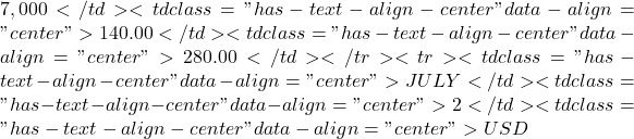 7,000</td><td class="has-text-align-center" data-align="center">140.00</td><td class="has-text-align-center" data-align="center">280.00</td></tr><tr><td class="has-text-align-center" data-align="center">JULY</td><td class="has-text-align-center" data-align="center">2</td><td class="has-text-align-center" data-align="center">USD