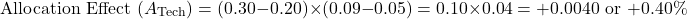 \[\text{Allocation Effect } (A_{\text{Tech}}) = (0.30 - 0.20) \times (0.09 - 0.05) = 0.10 \times 0.04 = +0.0040 \text{ or } +0.40\%\]