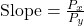 \text{Slope} = \frac{P_x}{P_y}