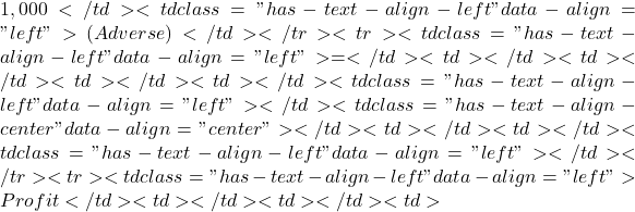 1,000</td><td class="has-text-align-left" data-align="left">(Adverse)</td></tr><tr><td class="has-text-align-left" data-align="left">=</td><td></td><td></td><td></td><td></td><td class="has-text-align-left" data-align="left"></td><td class="has-text-align-center" data-align="center"></td><td></td><td></td><td class="has-text-align-left" data-align="left"></td></tr><tr><td class="has-text-align-left" data-align="left">Profit</td><td></td><td></td><td>