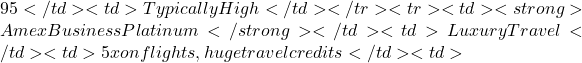 95</td><td>Typically High</td></tr><tr><td><strong>Amex Business Platinum</strong></td><td>Luxury Travel</td><td>5x on flights, huge travel credits</td><td>