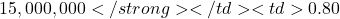 15,000,000</strong></td><td>0.80%</td></tr><tr><td><strong>