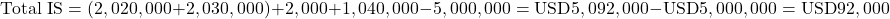 \[\text{Total IS} = (2,020,000 + 2,030,000) + 2,000 + 1,040,000 - 5,000,000 = \text{USD}5,092,000 - \text{USD}5,000,000 = \text{USD}92,000\]