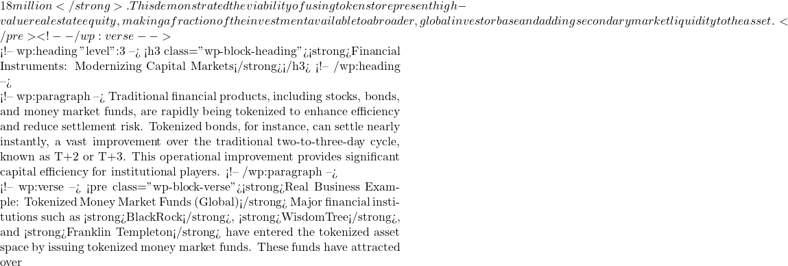18 million</strong>. This demonstrated the viability of using tokens to represent high-value real estate equity, making a fraction of the investment available to a broader, global investor base and adding secondary market liquidity to the asset.</pre> <!-- /wp:verse -->  <!-- wp:heading {"level":3} --> <h3 class="wp-block-heading"><strong>Financial Instruments: Modernizing Capital Markets</strong></h3> <!-- /wp:heading -->  <!-- wp:paragraph --> Traditional financial products, including stocks, bonds, and money market funds, are rapidly being tokenized to enhance efficiency and reduce settlement risk. Tokenized bonds, for instance, can settle nearly instantly, a vast improvement over the traditional two-to-three-day cycle, known as T+2 or T+3. This operational improvement provides significant capital efficiency for institutional players. <!-- /wp:paragraph -->  <!-- wp:verse --> <pre class="wp-block-verse"><strong>Real Business Example: Tokenized Money Market Funds (Global)</strong> Major financial institutions such as <strong>BlackRock</strong>, <strong>WisdomTree</strong>, and <strong>Franklin Templeton</strong> have entered the tokenized asset space by issuing tokenized money market funds. These funds have attracted over
