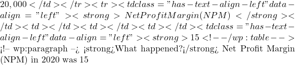 20,000</td></tr><tr><td class="has-text-align-left" data-align="left"><strong>Net Profit Margin (NPM)</strong></td><td></td><td></td><td></td><td class="has-text-align-left" data-align="left"><strong>15%</strong></td><td class="has-text-align-center" data-align="center">➘</td><td></td><td class="has-text-align-left" data-align="left"><strong>2.2%</strong></td></tr><tr><td class="has-text-align-left" data-align="left"><em>The difference between GMP & NPM:</em></td><td></td><td></td><td></td><td class="has-text-align-left" data-align="left"><em>15%</em></td><td class="has-text-align-center" data-align="center"></td><td></td><td class="has-text-align-left" data-align="left"><em>17.8%</em></td></tr></tbody></table></figure> <!-- /wp:table -->  <!-- wp:paragraph --> <strong>What happened?</strong> Net Profit Margin (NPM) in 2020 was 15%. The result tells us that every USD