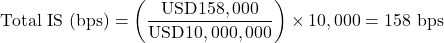 \[\text{Total IS (bps)} = \left( \frac{\text{USD}158,000}{\text{USD}10,000,000} \right) \times 10,000 = 158 \text{ bps}\]