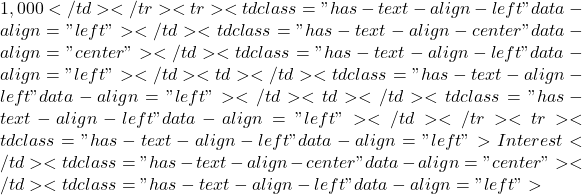 1,000</td></tr><tr><td class="has-text-align-left" data-align="left"></td><td class="has-text-align-center" data-align="center"></td><td class="has-text-align-left" data-align="left"></td><td></td><td class="has-text-align-left" data-align="left"></td><td></td><td class="has-text-align-left" data-align="left"></td></tr><tr><td class="has-text-align-left" data-align="left"> Interest</td><td class="has-text-align-center" data-align="center"></td><td class="has-text-align-left" data-align="left">