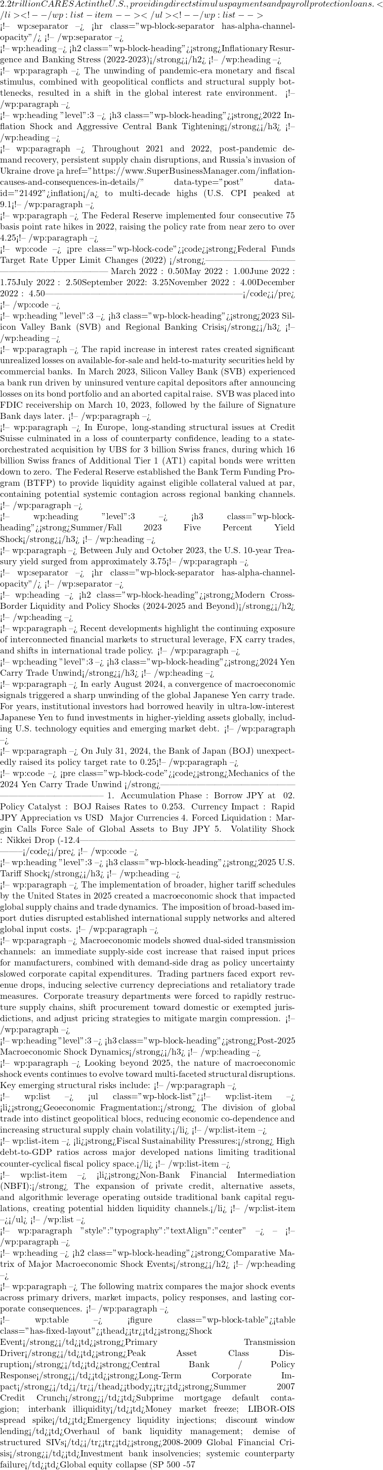 2.2 trillion CARES Act in the U.S., providing direct stimulus payments and payroll protection loans.</li> <!-- /wp:list-item --></ul> <!-- /wp:list -->  <!-- wp:separator --> <hr class="wp-block-separator has-alpha-channel-opacity"/> <!-- /wp:separator -->  <!-- wp:heading --> <h2 class="wp-block-heading"><strong>Inflationary Resurgence and Banking Stress (2022-2023)</strong></h2> <!-- /wp:heading -->  <!-- wp:paragraph --> The unwinding of pandemic-era monetary and fiscal stimulus, combined with geopolitical conflicts and structural supply bottlenecks, resulted in a shift in the global interest rate environment. <!-- /wp:paragraph -->  <!-- wp:heading {"level":3} --> <h3 class="wp-block-heading"><strong>2022 Inflation Shock and Aggressive Central Bank Tightening</strong></h3> <!-- /wp:heading -->  <!-- wp:paragraph --> Throughout 2021 and 2022, post-pandemic demand recovery, persistent supply chain disruptions, and Russia's invasion of Ukraine drove <a href="https://www.SuperBusinessManager.com/inflation-causes-and-consequences-in-details/" data-type="post" data-id="21492">inflation</a> to multi-decade highs (U.S. CPI peaked at 9.1% in June 2022; Eurozone HICP reached 10.6% in October 2022). Having initially classified the price surges as "transitory," global central banks shifted to rapid monetary tightening. <!-- /wp:paragraph -->  <!-- wp:paragraph --> The Federal Reserve implemented four consecutive 75 basis point rate hikes in 2022, raising the policy rate from near zero to over 4.25% within nine months. Fixed income asset classes suffered significant losses; the Bloomberg U.S. Aggregate Bond Index posted its worst annual return on record (-13.01% in 2022), shattering traditional 60/40 asset allocation strategies. <!-- /wp:paragraph -->  <!-- wp:code --> <pre class="wp-block-code"><code><strong>Federal Funds Target Rate Upper Limit Changes (2022) </strong>------------------------------------------------------------------ March 2022    : 0.50%  (Initial 25 bps hike) May 2022      : 1.00%  (50 bps hike) June 2022     : 1.75%  (75 bps hike) July 2022     : 2.50%  (75 bps hike) September 2022: 3.25%  (75 bps hike) November 2022 : 4.00%  (75 bps hike) December 2022 : 4.50%  (50 bps hike) ------------------------------------------------------------------</code></pre> <!-- /wp:code -->  <!-- wp:heading {"level":3} --> <h3 class="wp-block-heading"><strong>2023 Silicon Valley Bank (SVB) and Regional Banking Crisis</strong></h3> <!-- /wp:heading -->  <!-- wp:paragraph --> The rapid increase in interest rates created significant unrealized losses on available-for-sale and held-to-maturity securities held by commercial banks. In March 2023, Silicon Valley Bank (SVB) experienced a bank run driven by uninsured venture capital depositors after announcing losses on its bond portfolio and an aborted capital raise. SVB was placed into FDIC receivership on March 10, 2023, followed by the failure of Signature Bank days later. <!-- /wp:paragraph -->  <!-- wp:paragraph --> In Europe, long-standing structural issues at Credit Suisse culminated in a loss of counterparty confidence, leading to a state-orchestrated acquisition by UBS for 3 billion Swiss francs, during which 16 billion Swiss francs of Additional Tier 1 (AT1) capital bonds were written down to zero. The Federal Reserve established the Bank Term Funding Program (BTFP) to provide liquidity against eligible collateral valued at par, containing potential systemic contagion across regional banking channels. <!-- /wp:paragraph -->  <!-- wp:heading {"level":3} --> <h3 class="wp-block-heading"><strong>Summer/Fall 2023 Five Percent Yield Shock</strong></h3> <!-- /wp:heading -->  <!-- wp:paragraph --> Between July and October 2023, the U.S. 10-year Treasury yield surged from approximately 3.75% to hit 5.00% for the first time since 2007. This yield shock was driven not by expectations of further Fed rate hikes, but by term premium expansion, a resilient U.S. real economy, and expanding fiscal deficit projections requiring larger Treasury auction issuance. The rapid rise in long-term borrowing costs increased mortgage rates toward 8%, tightened corporate credit conditions, and led to a pull-back in global equities until financial conditions eased in late Q4 2023. <!-- /wp:paragraph -->  <!-- wp:separator --> <hr class="wp-block-separator has-alpha-channel-opacity"/> <!-- /wp:separator -->  <!-- wp:heading --> <h2 class="wp-block-heading"><strong>Modern Cross-Border Liquidity and Policy Shocks (2024-2025 and Beyond)</strong></h2> <!-- /wp:heading -->  <!-- wp:paragraph --> Recent developments highlight the continuing exposure of interconnected financial markets to structural leverage, FX carry trades, and shifts in international trade policy. <!-- /wp:paragraph -->  <!-- wp:heading {"level":3} --> <h3 class="wp-block-heading"><strong>2024 Yen Carry Trade Unwind</strong></h3> <!-- /wp:heading -->  <!-- wp:paragraph --> In early August 2024, a convergence of macroeconomic signals triggered a sharp unwinding of the global Japanese Yen carry trade. For years, institutional investors had borrowed heavily in ultra-low-interest Japanese Yen to fund investments in higher-yielding assets globally, including U.S. technology equities and emerging market debt. <!-- /wp:paragraph -->  <!-- wp:paragraph --> On July 31, 2024, the Bank of Japan (BOJ) unexpectedly raised its policy target rate to 0.25% and signaled further normalization, while weaker-than-expected U.S. labor market data heightened fears of a domestic slowdown. The resulting rapid appreciation of the Yen forced leveraged market participants to liquidate assets to cover short-Yen positions. On August 5, 2024, Japan's Nikkei 225 equity index plummeted by 12.4%—its largest single-day percentage drop since Black Monday in 1987—while the CBOE Volatility Index (VIX) spiked above 65 intraday. <!-- /wp:paragraph -->  <!-- wp:code --> <pre class="wp-block-code"><code><strong>Mechanics of the 2024 Yen Carry Trade Unwind </strong>-------------------------------------------------------------------------------- 1. Accumulation Phase  : Borrow JPY at ~0% -> Invest in High-Yield Global Assets 2. Policy Catalyst     : BOJ Raises Rates to 0.25% + U.S. Economic Slowdown Data 3. Currency Impact     : Rapid JPY Appreciation vs USD & Major Currencies 4. Forced Liquidation  : Margin Calls Force Sale of Global Assets to Buy JPY 5. Volatility Shock    : Nikkei Drop (-12.4%) & Global Financial Market Spikes --------------------------------------------------------------------------------</code></pre> <!-- /wp:code -->  <!-- wp:heading {"level":3} --> <h3 class="wp-block-heading"><strong>2025 U.S. Tariff Shock</strong></h3> <!-- /wp:heading -->  <!-- wp:paragraph --> The implementation of broader, higher tariff schedules by the United States in 2025 created a macroeconomic shock that impacted global supply chains and trade dynamics. The imposition of broad-based import duties disrupted established international supply networks and altered global input costs. <!-- /wp:paragraph -->  <!-- wp:paragraph --> Macroeconomic models showed dual-sided transmission channels: an immediate supply-side cost increase that raised input prices for manufacturers, combined with demand-side drag as policy uncertainty slowed corporate capital expenditures. Trading partners faced export revenue drops, inducing selective currency depreciations and retaliatory trade measures. Corporate treasury departments were forced to rapidly restructure supply chains, shift procurement toward domestic or exempted jurisdictions, and adjust pricing strategies to mitigate margin compression. <!-- /wp:paragraph -->  <!-- wp:heading {"level":3} --> <h3 class="wp-block-heading"><strong>Post-2025 Macroeconomic Shock Dynamics</strong></h3> <!-- /wp:heading -->  <!-- wp:paragraph --> Looking beyond 2025, the nature of macroeconomic shock events continues to evolve toward multi-faceted structural disruptions. Key emerging structural risks include: <!-- /wp:paragraph -->  <!-- wp:list --> <ul class="wp-block-list"><!-- wp:list-item --> <li><strong>Geoeconomic Fragmentation:</strong> The division of global trade into distinct geopolitical blocs, reducing economic co-dependence and increasing structural supply chain volatility.</li> <!-- /wp:list-item -->  <!-- wp:list-item --> <li><strong>Fiscal Sustainability Pressures:</strong> High debt-to-GDP ratios across major developed nations limiting traditional counter-cyclical fiscal policy space.</li> <!-- /wp:list-item -->  <!-- wp:list-item --> <li><strong>Non-Bank Financial Intermediation (NBFI):</strong> The expansion of private credit, alternative assets, and algorithmic leverage operating outside traditional bank capital regulations, creating potential hidden liquidity channels.</li> <!-- /wp:list-item --></ul> <!-- /wp:list -->  <!-- wp:paragraph {"style":{"typography":{"textAlign":"center"}}} --> -- <!-- /wp:paragraph -->  <!-- wp:heading --> <h2 class="wp-block-heading"><strong>Comparative Matrix of Major Macroeconomic Shock Events</strong></h2> <!-- /wp:heading -->  <!-- wp:paragraph --> The following matrix compares the major shock events across primary drivers, market impacts, policy responses, and lasting corporate consequences. <!-- /wp:paragraph -->  <!-- wp:table --> <figure class="wp-block-table"><table class="has-fixed-layout"><thead><tr><td><strong>Shock Event</strong></td><td><strong>Primary Transmission Driver</strong></td><td><strong>Peak Asset Class Disruption</strong></td><td><strong>Central Bank / Policy Response</strong></td><td><strong>Long-Term Corporate Impact</strong></td></tr></thead><tbody><tr><td><strong>Summer 2007 Credit Crunch</strong></td><td>Subprime mortgage default contagion; interbank illiquidity</td><td>Money market freeze; LIBOR-OIS spread spike</td><td>Emergency liquidity injections; discount window lending</td><td>Overhaul of bank liquidity management; demise of structured SIVs</td></tr><tr><td><strong>2008-2009 Global Financial Crisis</strong></td><td>Investment bank insolvencies; systemic counterparty failure</td><td>Global equity collapse (S&P 500 -57%); corporate credit freeze</td><td>ZIRP; Quantitative Easing (QE1); TARP bank bailouts</td><td>Dodd-Frank Act enactment; strict Basel III capital mandates</td></tr><tr><td><strong>2010 Eurozone Debt Crisis</strong></td><td>Sovereign debt sustainability doubts in peripheral Europe</td><td>Widening of Greek, Italian, Spanish sovereign yields vs. Bunds</td><td>Creation of ESM; ECB "Whatever it takes"; OMT program</td><td>Fiscal austerity measures; structural reforms across Eurozone</td></tr><tr><td><strong>2011 U.S. Debt Ceiling Crisis</strong></td><td>Political debt limit impasse; U.S. sovereign credit downgrade</td><td>Severe equity volatility (S&P 500 -15%); safe-haven Treasury demand</td><td>Budget Control Act of 2011 fiscal sequesters</td><td>Treasury debt ceiling management protocols permanently altered</td></tr><tr><td><strong>2013 Taper Tantrum</strong></td><td>Communication of upcoming QE reduction by Federal Reserve</td><td>Rapid 140 bps rise in 10-Year Treasury yield; EM currency drops</td><td>Reassurance of prolonged accommodative policy</td><td>Vulnerability of "Fragile Five" EMs highlighted</td></tr><tr><td><strong>2014-2016 Oil Price Collapse</strong></td><td>Supply glut from U.S. shale; OPEC market share defense strategy</td><td>Brent Crude drop from