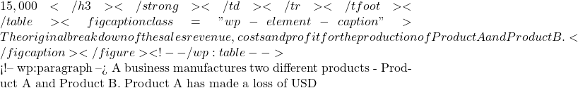 15,000</h3></strong></td></tr></tfoot></table><figcaption class="wp-element-caption">The original breakdown of the sales revenue, costs and profit for the production of Product A and Product B.</figcaption></figure> <!-- /wp:table -->  <!-- wp:paragraph --> A business manufactures two different products - Product A and Product B. Product A has made a loss of USD