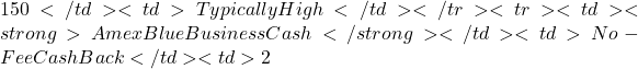150</td><td>Typically High</td></tr><tr><td><strong>Amex Blue Business Cash</strong></td><td>No-Fee Cash Back</td><td>2% cash back (on first