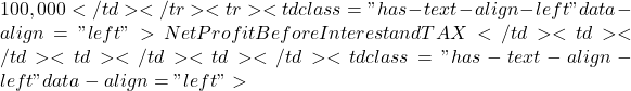 100,000</td></tr><tr><td class="has-text-align-left" data-align="left">Net Profit Before Interest and TAX</td><td></td><td></td><td></td><td class="has-text-align-left" data-align="left">