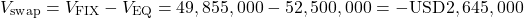 \[V_{\text{swap}} = V_{\text{FIX}} - V_{\text{EQ}} = 49,855,000 - 52,500,000 = -\text{USD}2,645,000\]