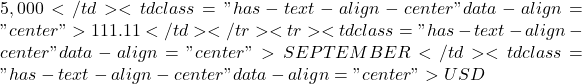 5,000</td><td class="has-text-align-center" data-align="center">111.11</td></tr><tr><td class="has-text-align-center" data-align="center">SEPTEMBER</td><td class="has-text-align-center" data-align="center">USD
