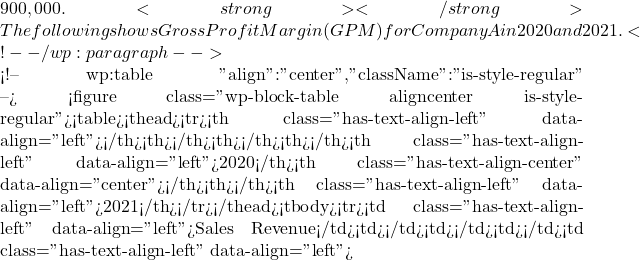 900,000.<strong> </strong>The following shows Gross Profit Margin (GPM) for Company A in 2020 and 2021.  <!-- /wp:paragraph -->  <!-- wp:table {"align":"center","className":"is-style-regular"} --> <figure class="wp-block-table aligncenter is-style-regular"><table><thead><tr><th class="has-text-align-left" data-align="left"></th><th></th><th></th><th></th><th class="has-text-align-left" data-align="left">2020</th><th class="has-text-align-center" data-align="center"></th><th></th><th class="has-text-align-left" data-align="left">2021</th></tr></thead><tbody><tr><td class="has-text-align-left" data-align="left">Sales Revenue</td><td></td><td></td><td></td><td class="has-text-align-left" data-align="left">