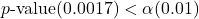 p\text{-value} (0.0017) < \alpha (0.01)