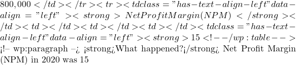 800,000</td></tr><tr><td class="has-text-align-left" data-align="left"><strong>Net Profit Margin (NPM)</strong></td><td></td><td></td><td></td><td class="has-text-align-left" data-align="left"><strong>15%</strong></td><td class="has-text-align-center" data-align="center">➚</td><td></td><td class="has-text-align-left" data-align="left"><strong>53.3%</strong></td></tr><tr><td class="has-text-align-left" data-align="left"><em>The difference between GMP & NPM: </em></td><td></td><td></td><td></td><td class="has-text-align-left" data-align="left"><em>15%</em></td><td class="has-text-align-center" data-align="center"></td><td></td><td class="has-text-align-left" data-align="left"><em>6.7%</em></td></tr></tbody></table></figure> <!-- /wp:table -->  <!-- wp:paragraph --> <strong>What happened?</strong> Net Profit Margin (NPM) in 2020 was 15%. The result tells us that every USD