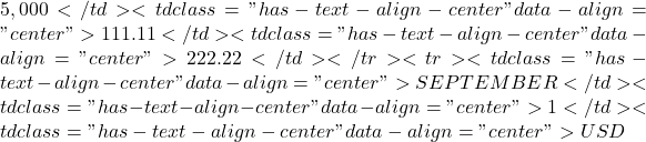 5,000</td><td class="has-text-align-center" data-align="center">111.11</td><td class="has-text-align-center" data-align="center">222.22</td></tr><tr><td class="has-text-align-center" data-align="center">SEPTEMBER</td><td class="has-text-align-center" data-align="center">1</td><td class="has-text-align-center" data-align="center">USD