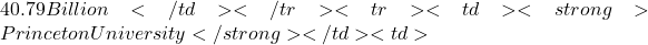 40.79 Billion</td></tr><tr><td><strong>Princeton University</strong></td><td>