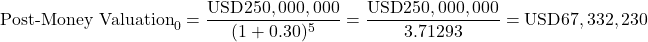 \[\text{Post-Money Valuation}_0 = \frac{\text{USD}250,000,000}{(1 + 0.30)^5} = \frac{\text{USD}250,000,000}{3.71293} = \text{USD}67,332,230\]