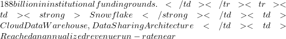 188 billion in institutional funding rounds.</td></tr><tr><td><strong>Snowflake</strong></td><td>Cloud Data Warehouse, Data Sharing Architecture</td><td>Reached an annualized revenue run-rate near
