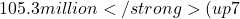 105.3 million</strong> (up 7% year-over-year) and <strong>total quarterly revenue of