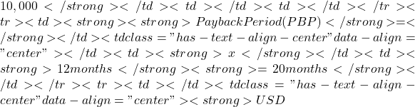 10,000</strong></td><td></td><td></td></tr><tr><td><strong><strong>Payback Period (PBP)</strong> =</strong></td><td class="has-text-align-center" data-align="center">━━━━━━━━━━</td><td><strong>x</strong></td><td><strong>12 months</strong> <strong>= 20 months</strong></td></tr><tr><td></td><td class="has-text-align-center" data-align="center"><strong>USD