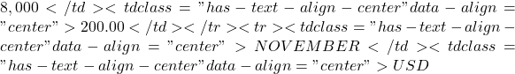 8,000</td><td class="has-text-align-center" data-align="center">200.00</td></tr><tr><td class="has-text-align-center" data-align="center">NOVEMBER</td><td class="has-text-align-center" data-align="center">USD
