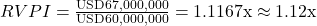 Rendered by QuickLaTeX.com RVPI = \frac{\text{USD}67,000,000}{\text{USD}60,000,000} = 1.1167\text{x} \approx 1.12\text{x}