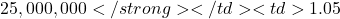 25,000,000</strong></td><td>1.05%</td></tr><tr><td><strong>Over